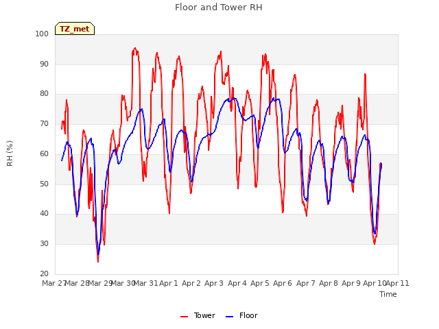 plot of Floor and Tower RH