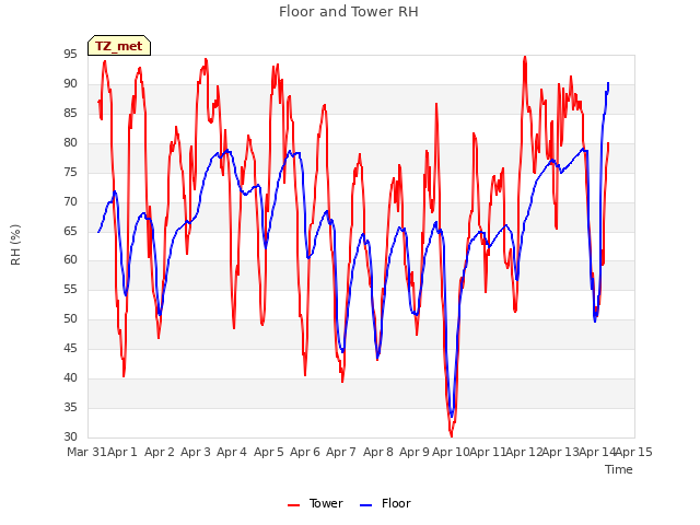 plot of Floor and Tower RH