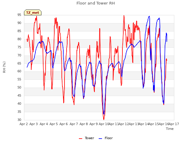 plot of Floor and Tower RH