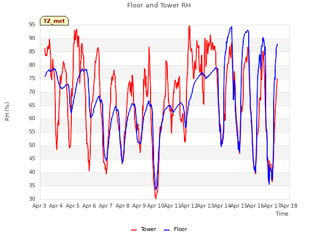 plot of Floor and Tower RH