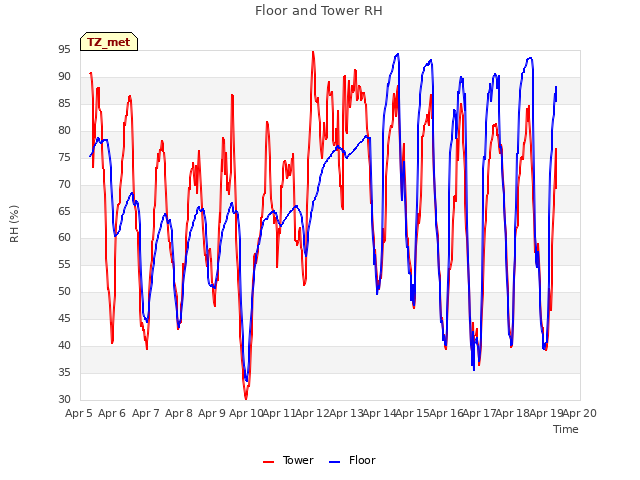 plot of Floor and Tower RH