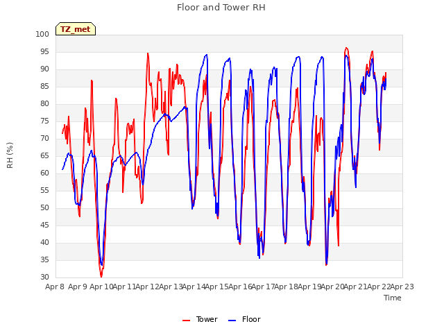 plot of Floor and Tower RH