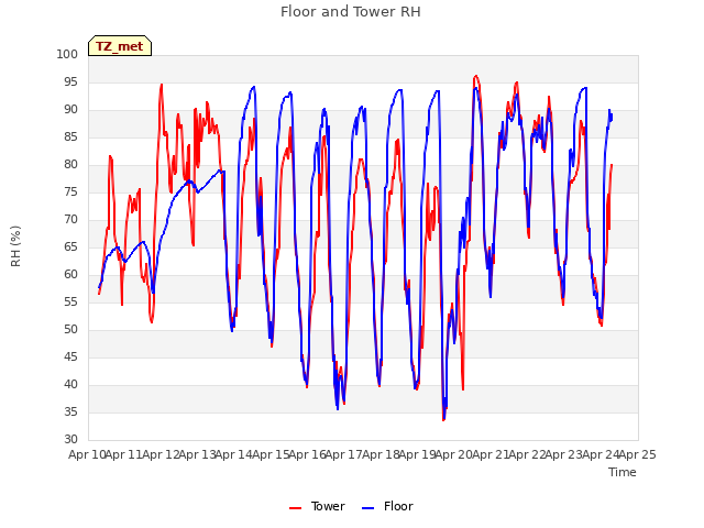 plot of Floor and Tower RH