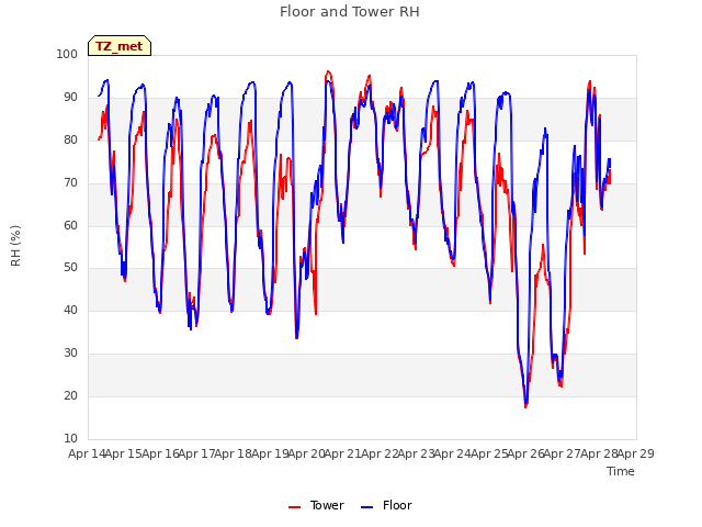 plot of Floor and Tower RH