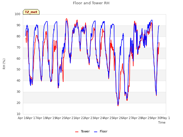 plot of Floor and Tower RH