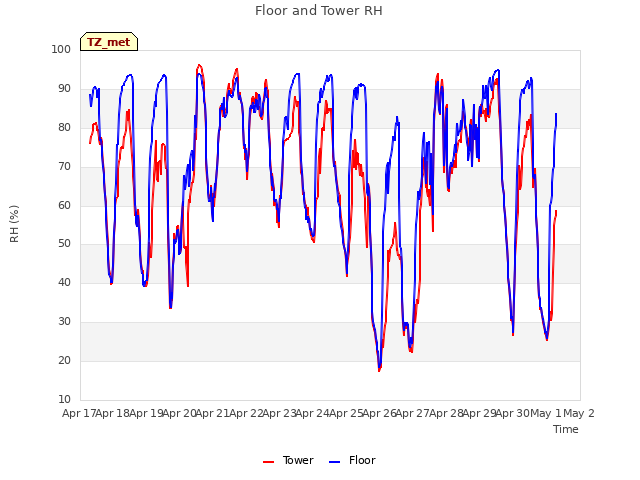 plot of Floor and Tower RH