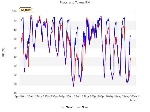 plot of Floor and Tower RH