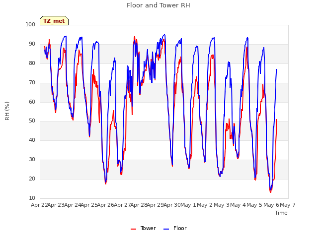 plot of Floor and Tower RH