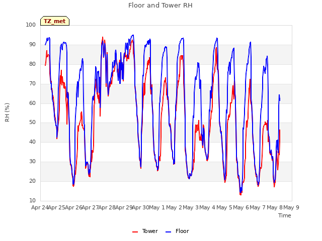 plot of Floor and Tower RH