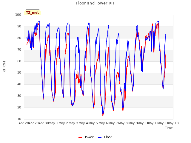 plot of Floor and Tower RH