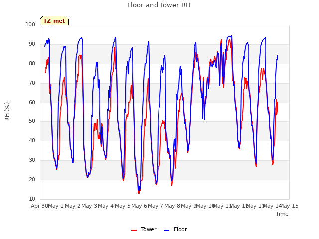 plot of Floor and Tower RH