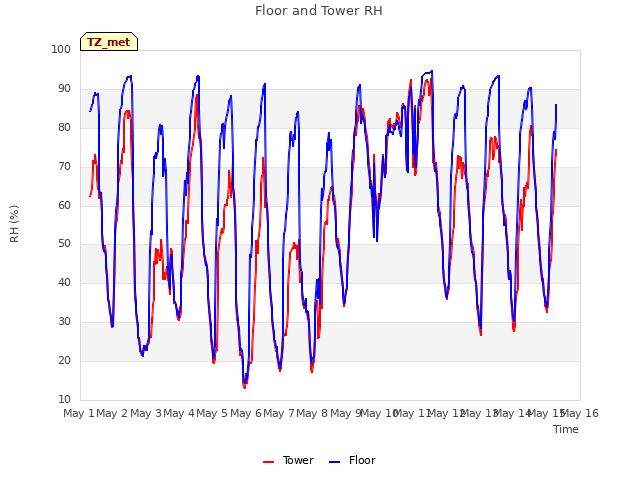 plot of Floor and Tower RH