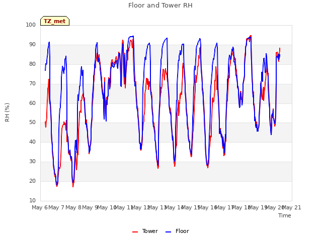 plot of Floor and Tower RH