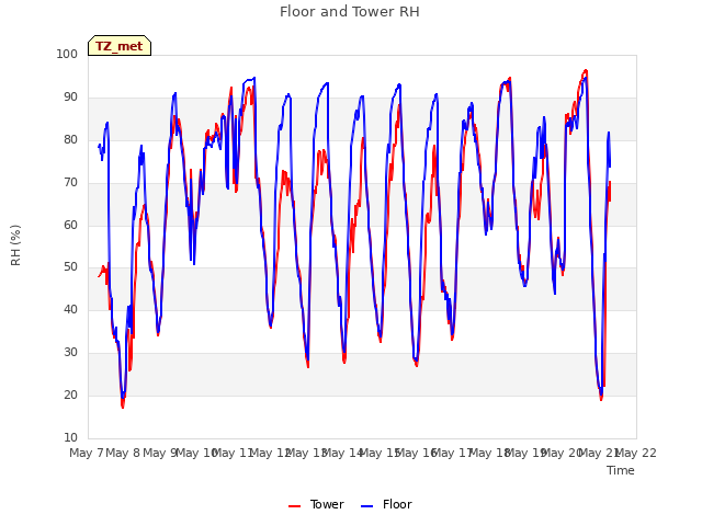 plot of Floor and Tower RH