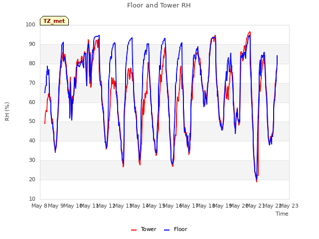 plot of Floor and Tower RH