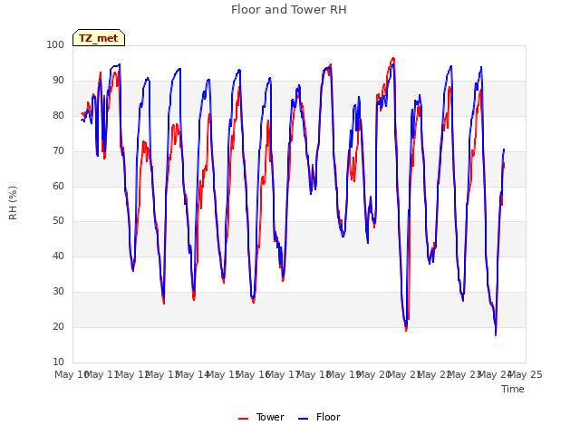 plot of Floor and Tower RH