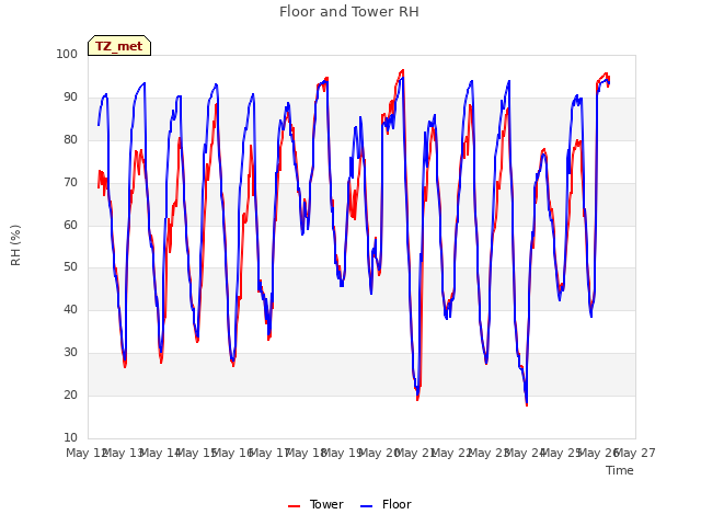 plot of Floor and Tower RH