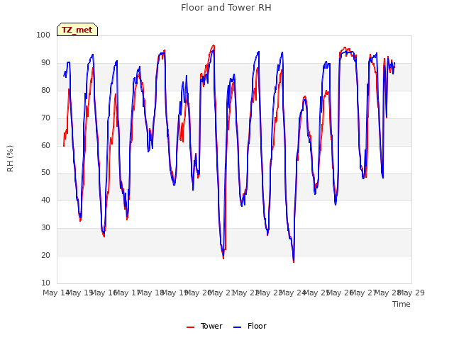 plot of Floor and Tower RH