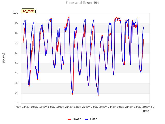 plot of Floor and Tower RH