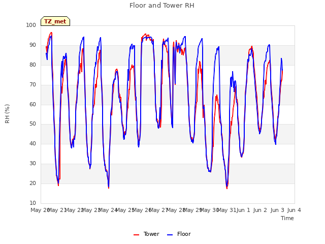 plot of Floor and Tower RH