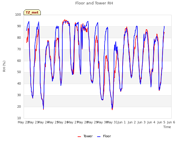 plot of Floor and Tower RH