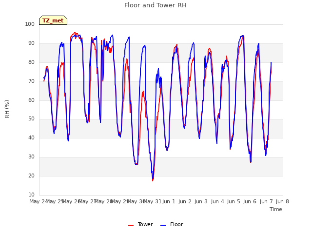 plot of Floor and Tower RH