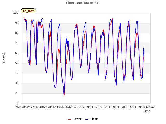 plot of Floor and Tower RH