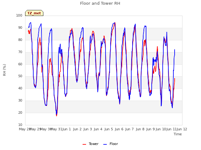 plot of Floor and Tower RH