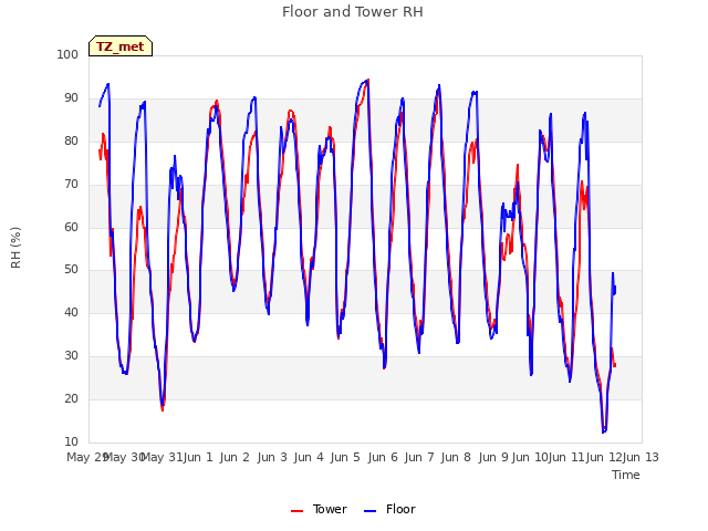 plot of Floor and Tower RH