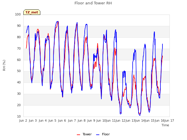 plot of Floor and Tower RH