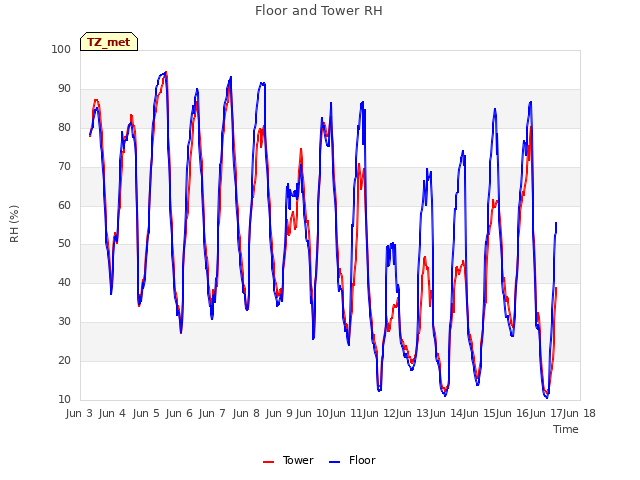 plot of Floor and Tower RH