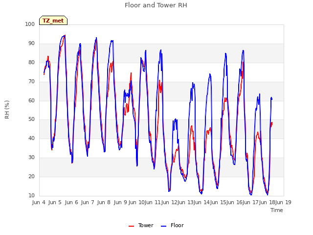 plot of Floor and Tower RH