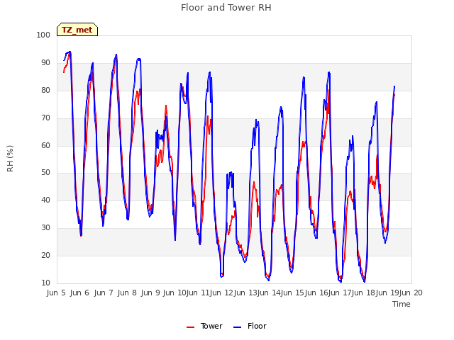 plot of Floor and Tower RH