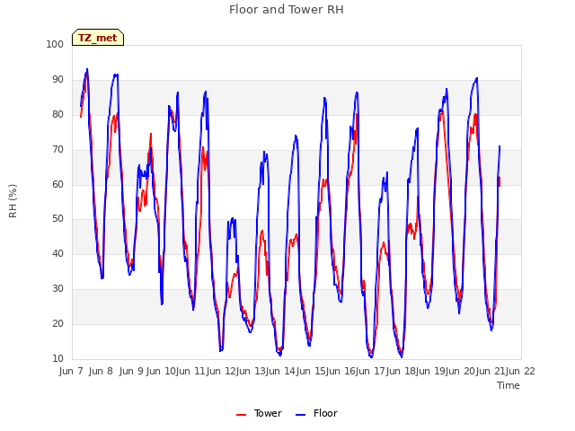 plot of Floor and Tower RH