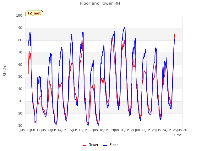 plot of Floor and Tower RH