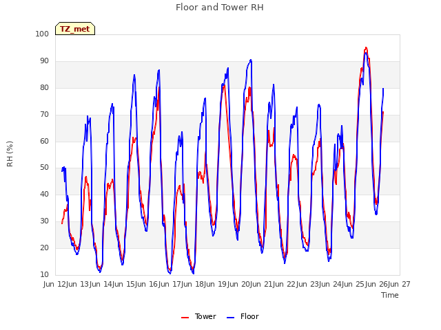 plot of Floor and Tower RH