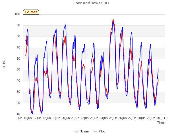 plot of Floor and Tower RH