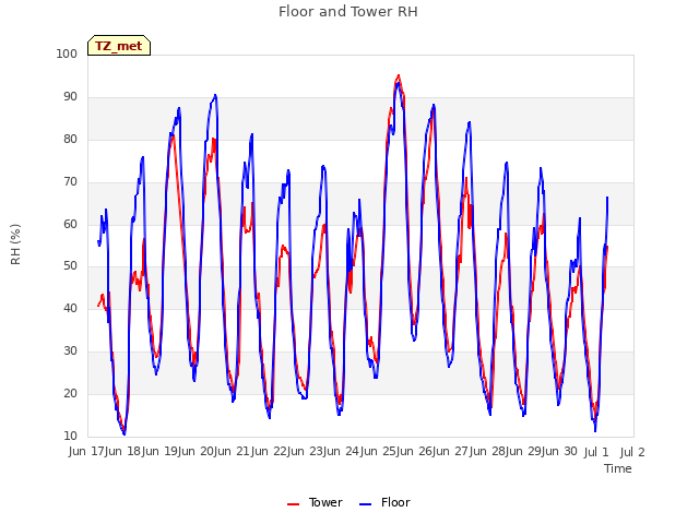 plot of Floor and Tower RH