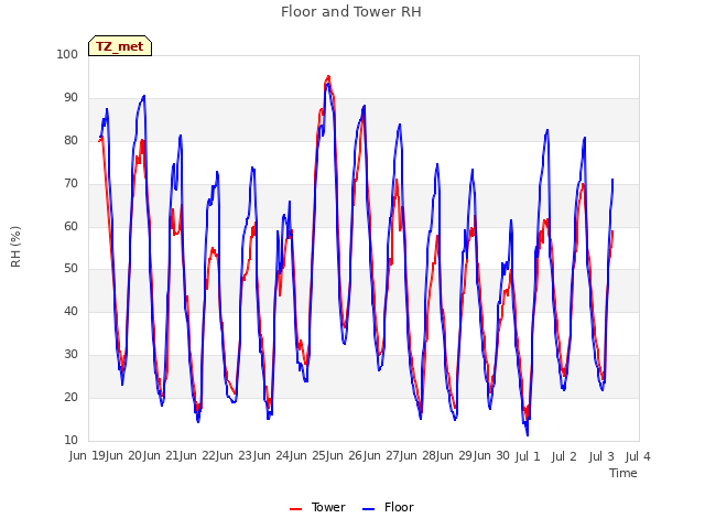 plot of Floor and Tower RH