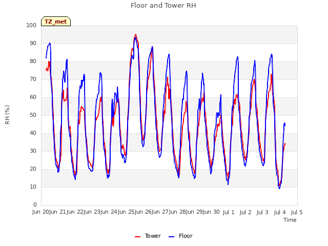 plot of Floor and Tower RH