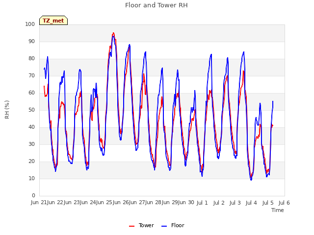 plot of Floor and Tower RH