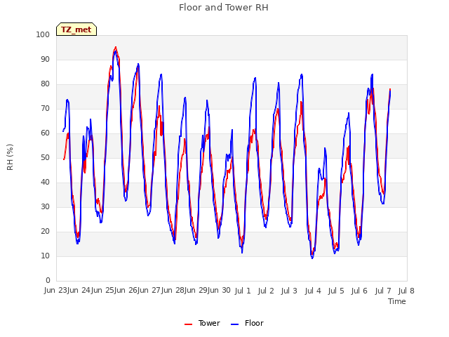 plot of Floor and Tower RH