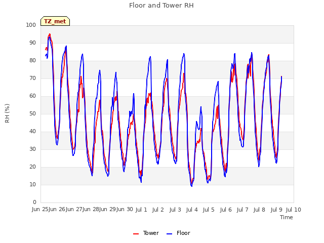 plot of Floor and Tower RH