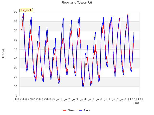 plot of Floor and Tower RH