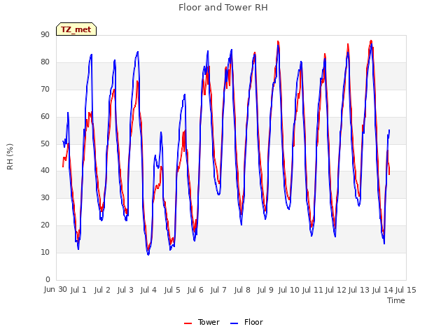 plot of Floor and Tower RH