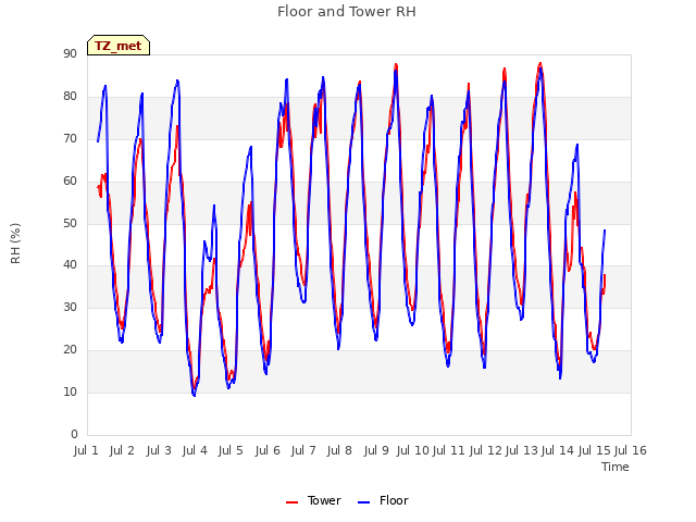 plot of Floor and Tower RH