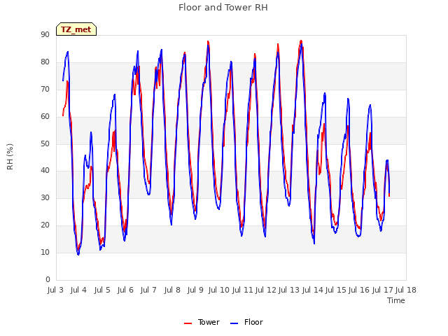 plot of Floor and Tower RH