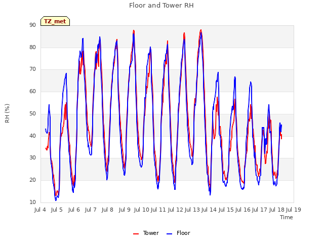 plot of Floor and Tower RH