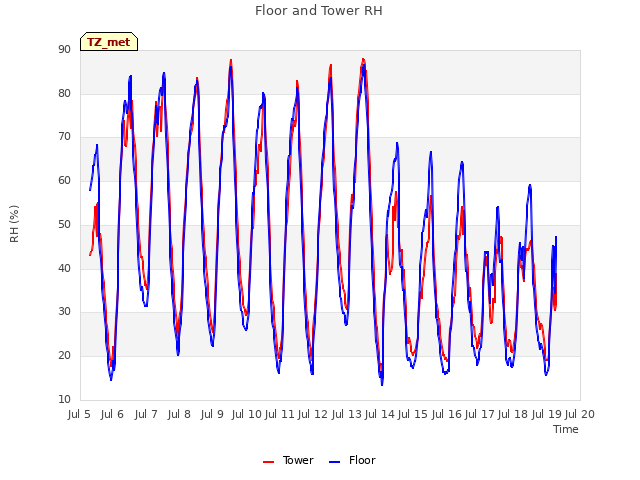 plot of Floor and Tower RH