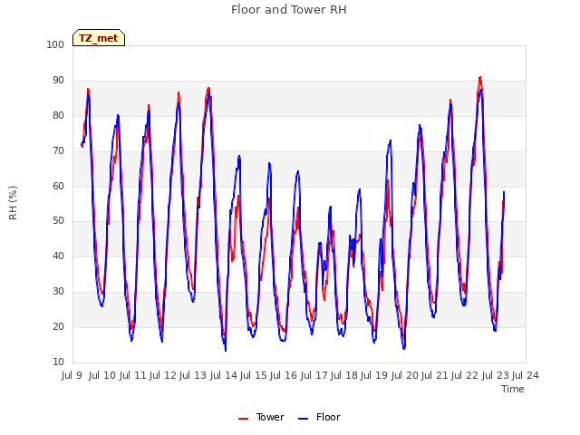 plot of Floor and Tower RH